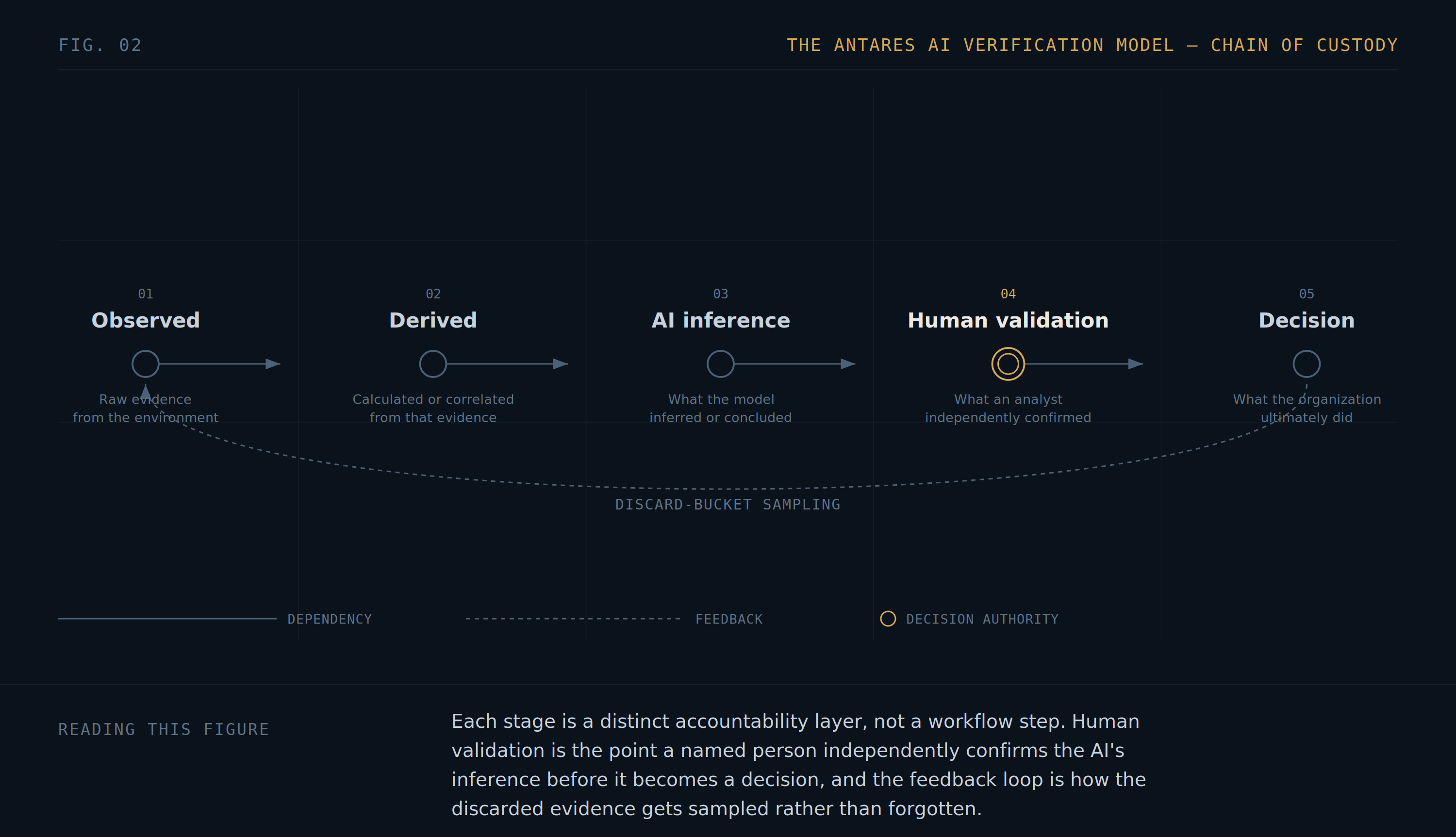 Figure 02: The Antares AI verification model. A chain moves from observed evidence to derived information, AI inference, human validation, and organizational decision, with a feedback loop for sampling discarded evidence.